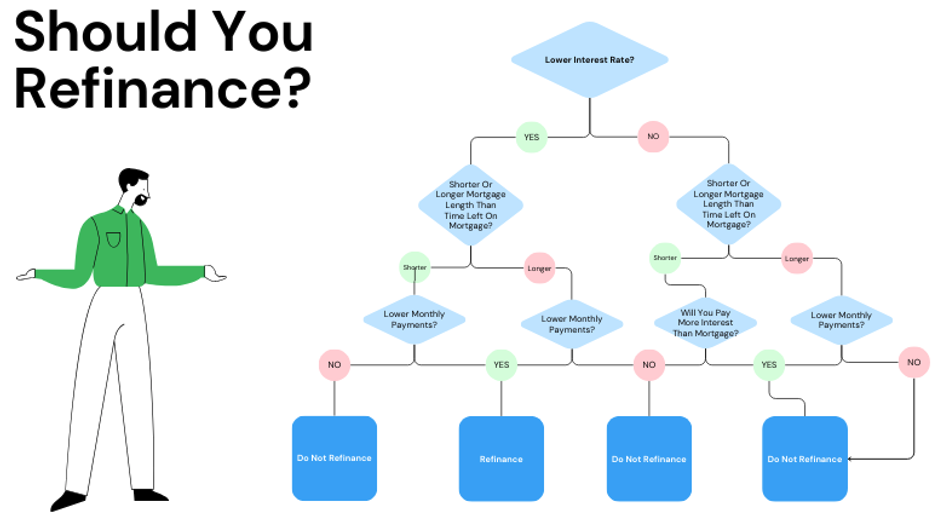 refinance decision tree